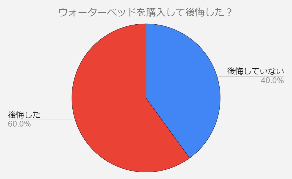 ウォーターベッド　後悔